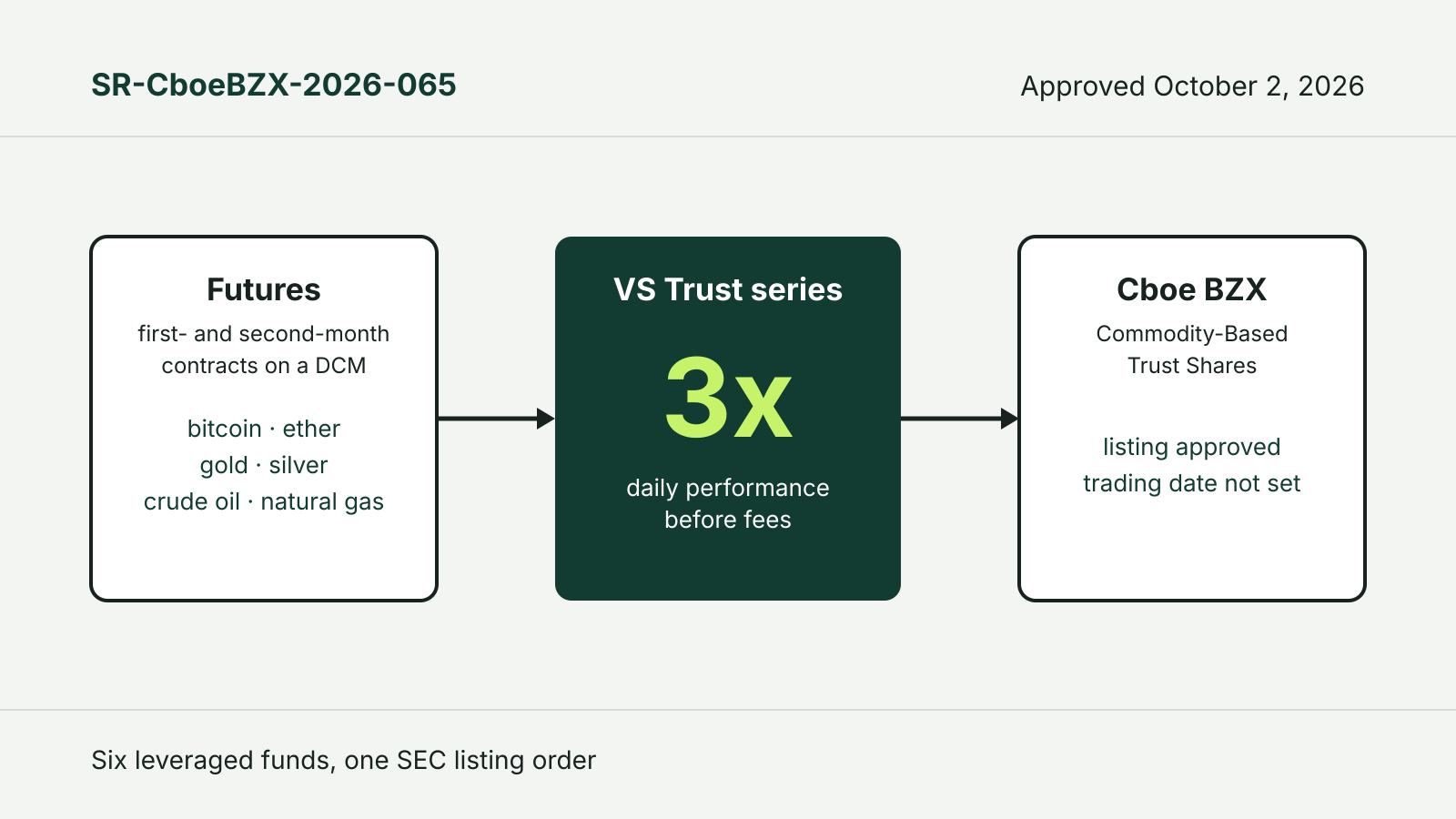 Diagram of the approved structure: first- and second-month futures on bitcoin, ether, gold, silver, crude oil and natural gas feed VS Trust series seeking 3x daily performance, listed on Cboe BZX as Commodity-Based Trust Shares.