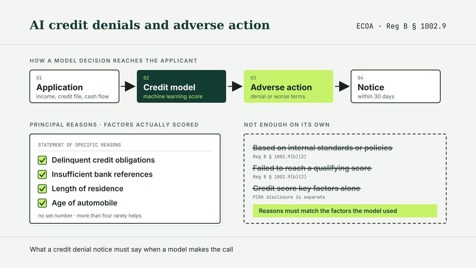 Diagram: an application passes through a credit model to adverse action and a notice; specific reasons such as delinquent credit obligations qualify, while internal standards or a failed qualifying score do not.