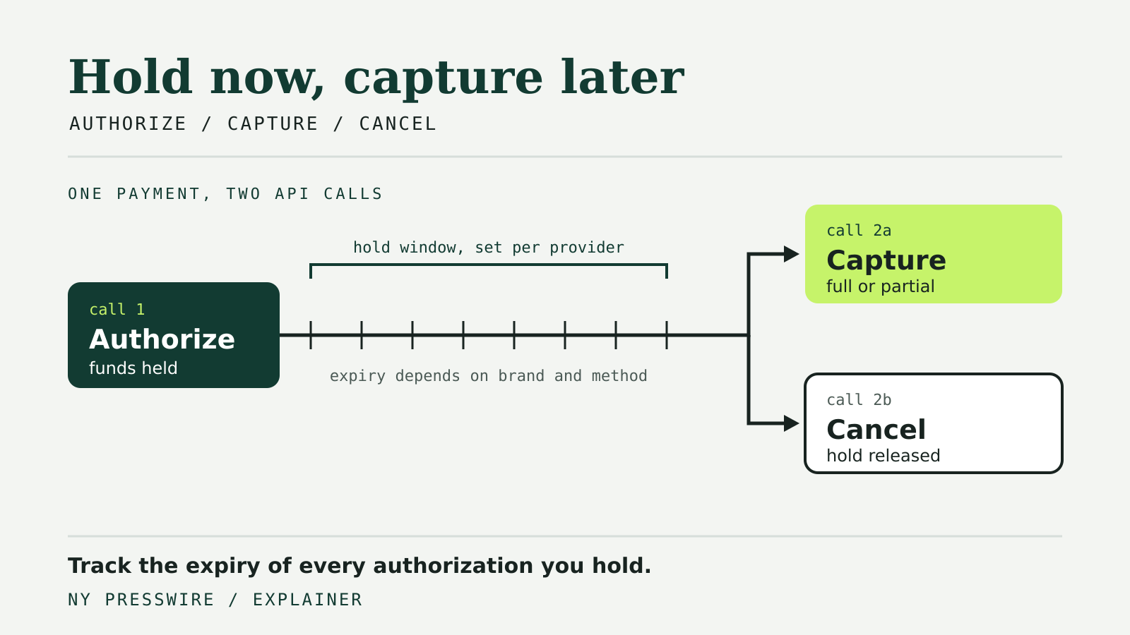 Diagram of a card payment authorized first, held for a provider-set window, then either captured in full or part or cancelled to release the hold