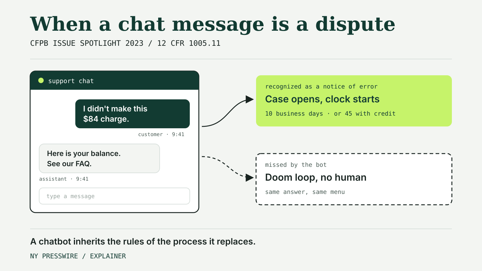 Illustration of a bank support chat in which a customer says they did not make a charge, with two outcomes: the message is recognized as a notice of error and a case opens with the Regulation E investigation clock, or the bot misses it and the customer is stuck in a loop with no human