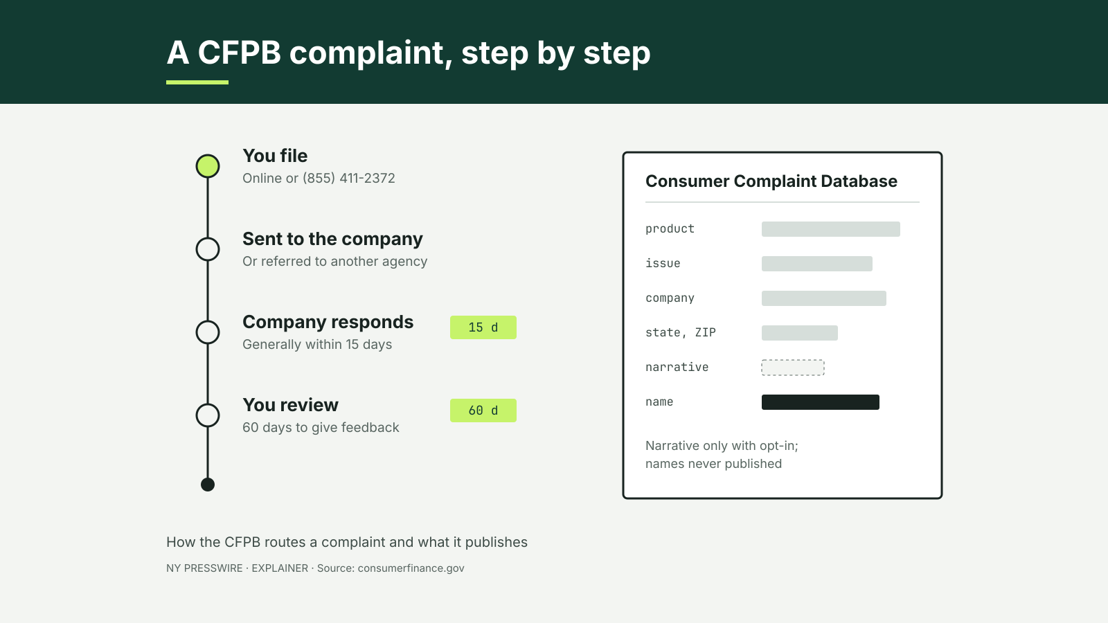 Timeline of a CFPB complaint from filing to company response within 15 days and 60 days for consumer feedback, beside the fields published in the Consumer Complaint Database