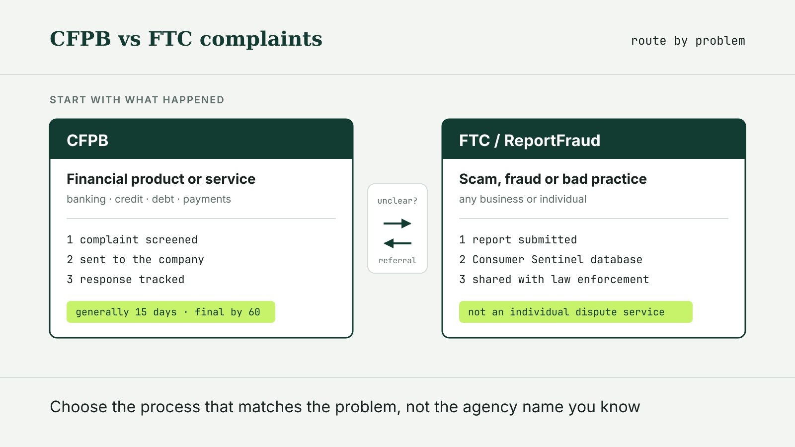 Comparison diagram routing financial product and service complaints to the CFPB company-response process, and scam, fraud or bad-practice reports to the FTC Consumer Sentinel database, with referral between the two