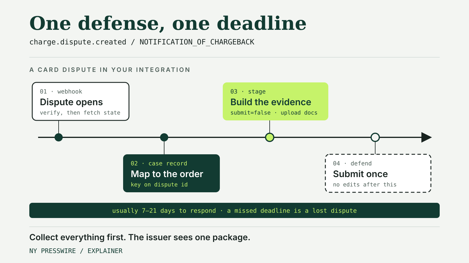 Timeline of a card dispute in a payment integration: the dispute webhook arrives, the case is mapped to the order by dispute ID, evidence is staged, and the defense is submitted once, with a note that merchants usually have 7 to 21 days to respond