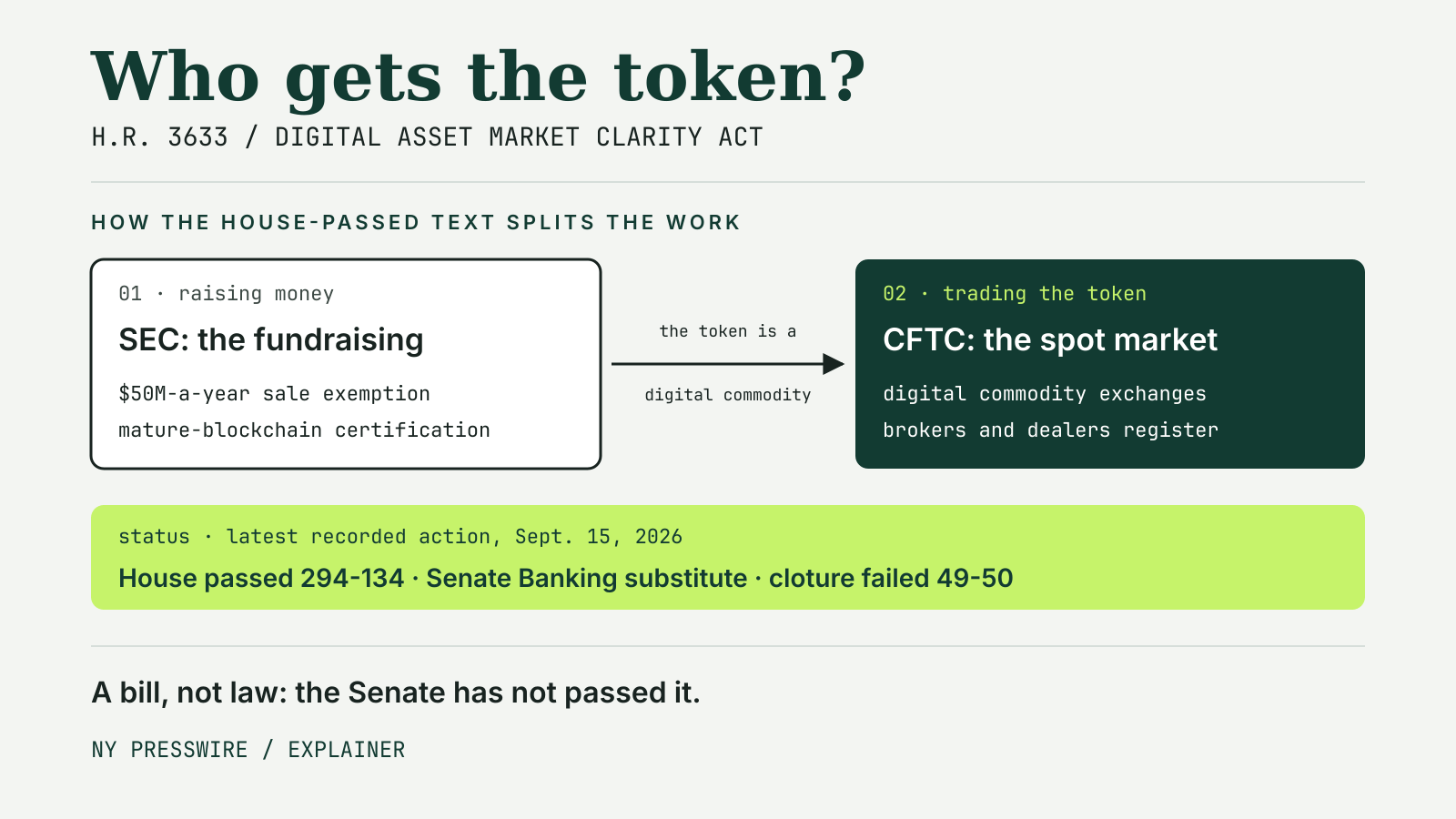 Diagram of the House-passed CLARITY Act: the SEC handles token fundraising, including a $50 million yearly sale exemption and mature-blockchain certification, while the CFTC registers digital commodity exchanges, brokers and dealers; status bar shows House passage 294-134, a Senate Banking substitute and a failed 49-50 cloture vote.