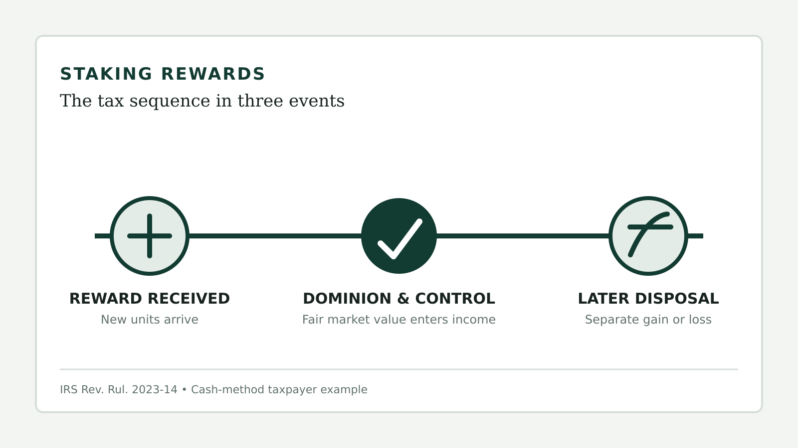 Three-step diagram showing staking rewards received, dominion and control, then a later disposal as separate tax events
