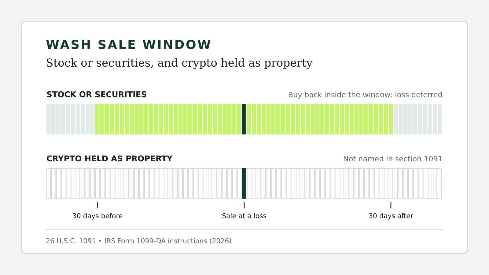 A 61-day wash sale window around a sale at a loss, highlighted for stock or securities and left open for crypto held as property.