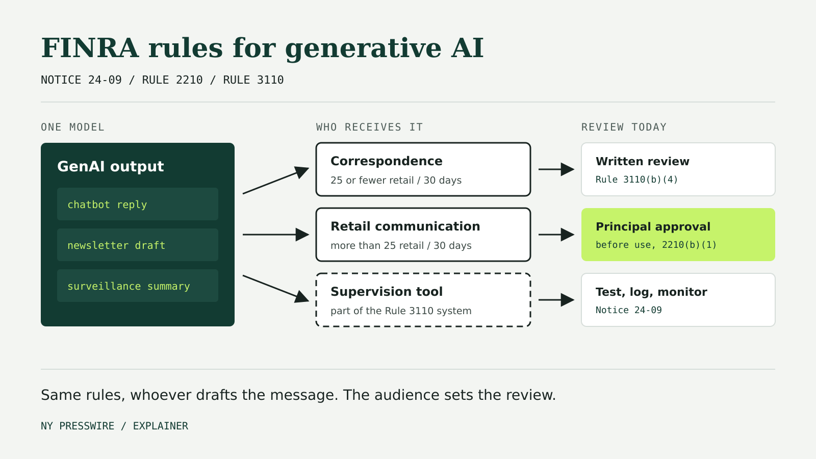 Diagram: a generative AI output such as a chatbot reply, newsletter draft or surveillance summary is classified as correspondence, a retail communication or a supervision tool, each leading to its FINRA review requirement.