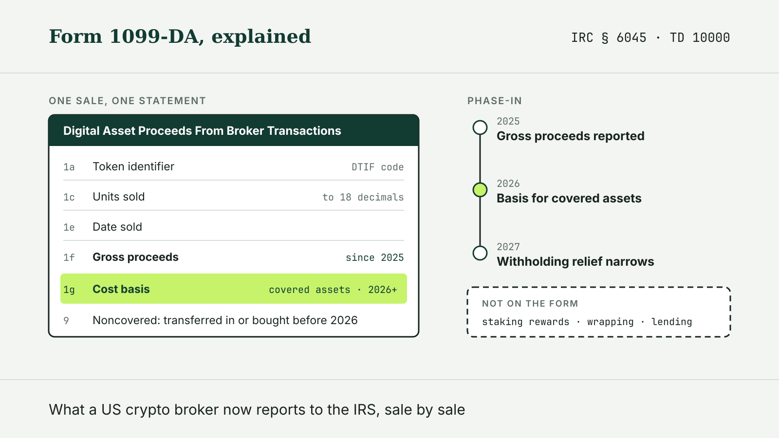 Diagram of Form 1099-DA boxes, from token identifier and gross proceeds to cost basis for covered assets, beside a 2025 to 2027 phase-in timeline and items left off the form