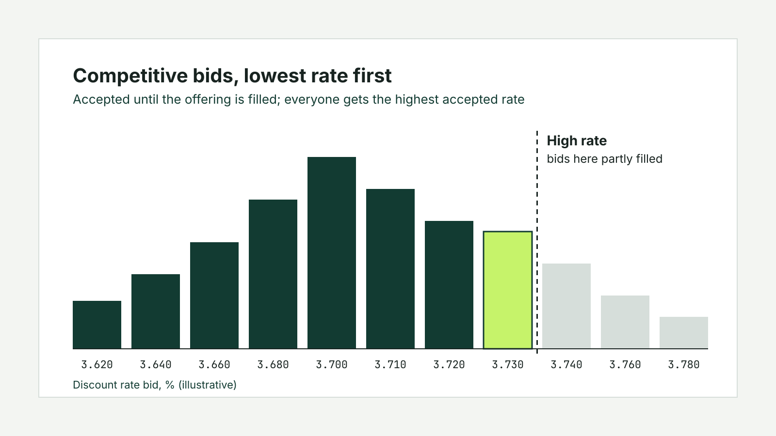 Bar chart of competitive Treasury bill bids ranked by discount rate, with bids accepted up to the high rate and the bids at the high rate partly filled.