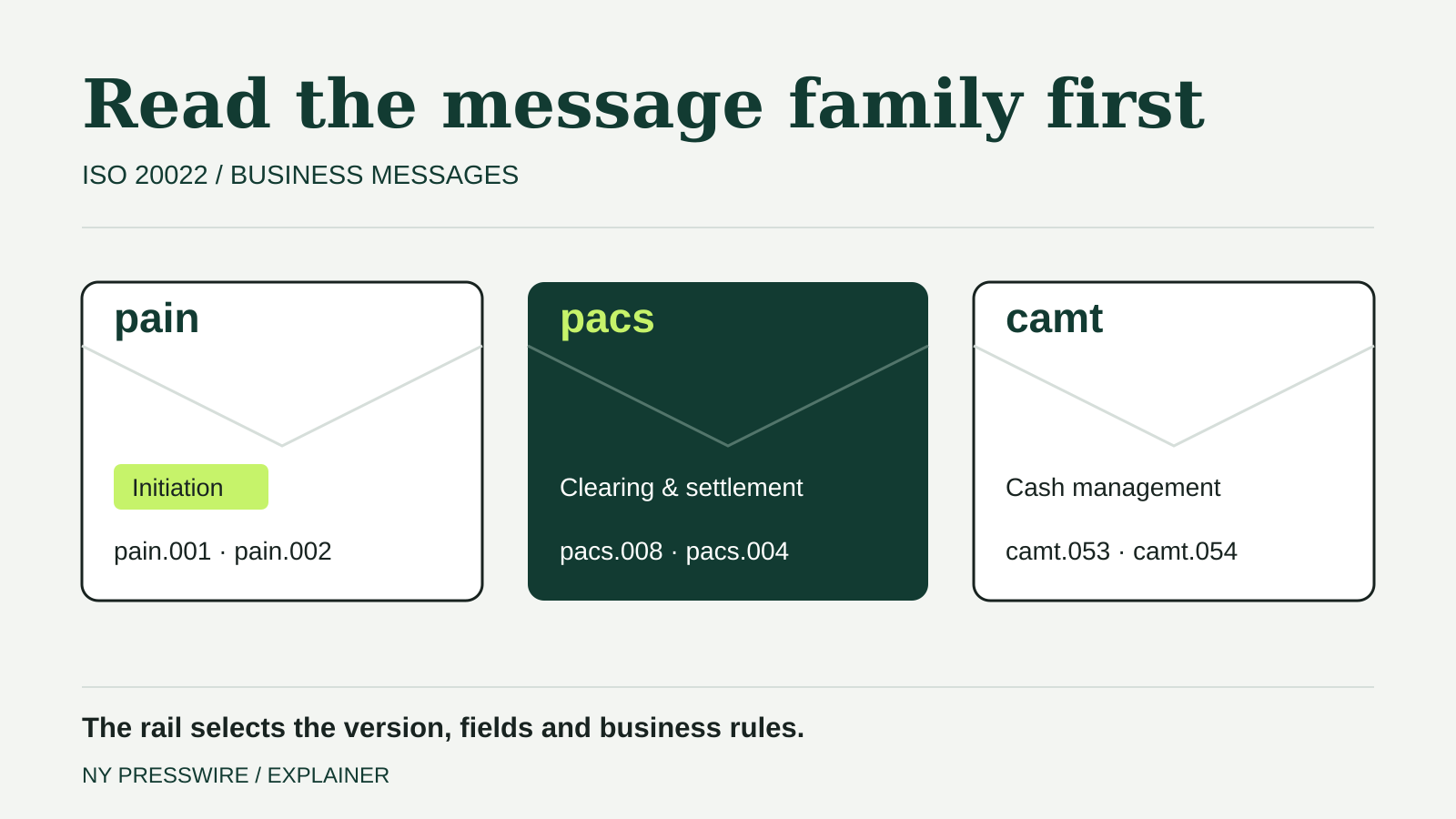 Three ISO 20022 message families: pain for initiation, pacs for clearing and settlement, and camt for cash management.