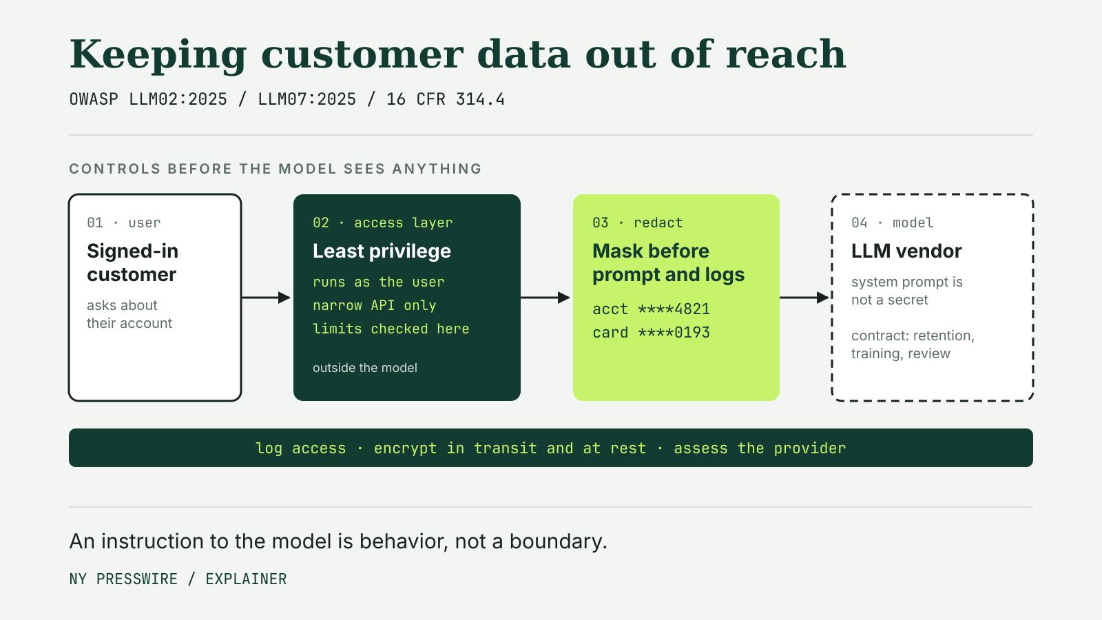 Flow diagram of controls that protect customer data in an LLM app: the signed-in customer, an access layer that runs with the user's permissions, masking of account and card numbers before the prompt and logs, and the model vendor, with logging, encryption and provider assessment underneath