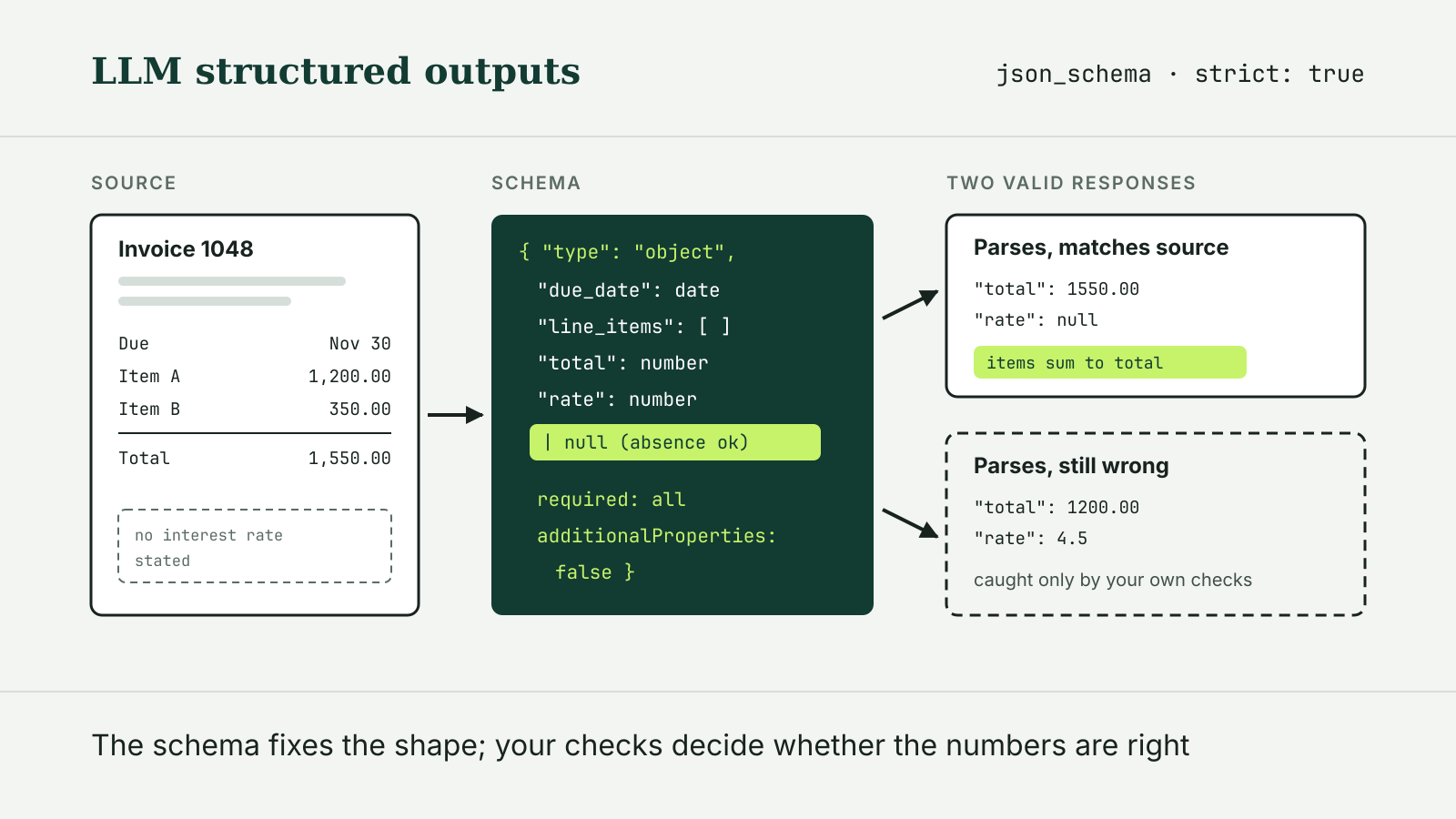 Diagram of an invoice passed through a JSON Schema to produce two schema-valid responses, one that matches the source and one with a wrong total and an invented rate