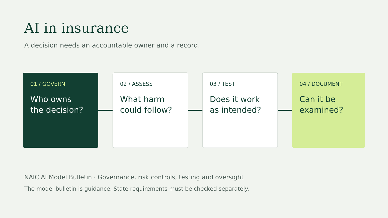 Four questions for insurance AI governance: ownership, consumer harm, testing and examination records