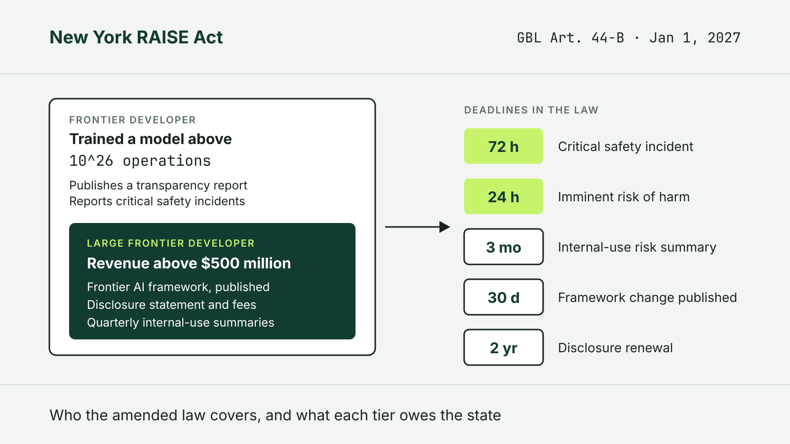 Diagram of the New York RAISE Act: frontier developers that trained a model above 10^26 operations publish transparency reports and report incidents; large frontier developers with revenue above $500 million also publish a framework and file disclosures; deadlines of 72 hours, 24 hours, three months, 30 days and two years.