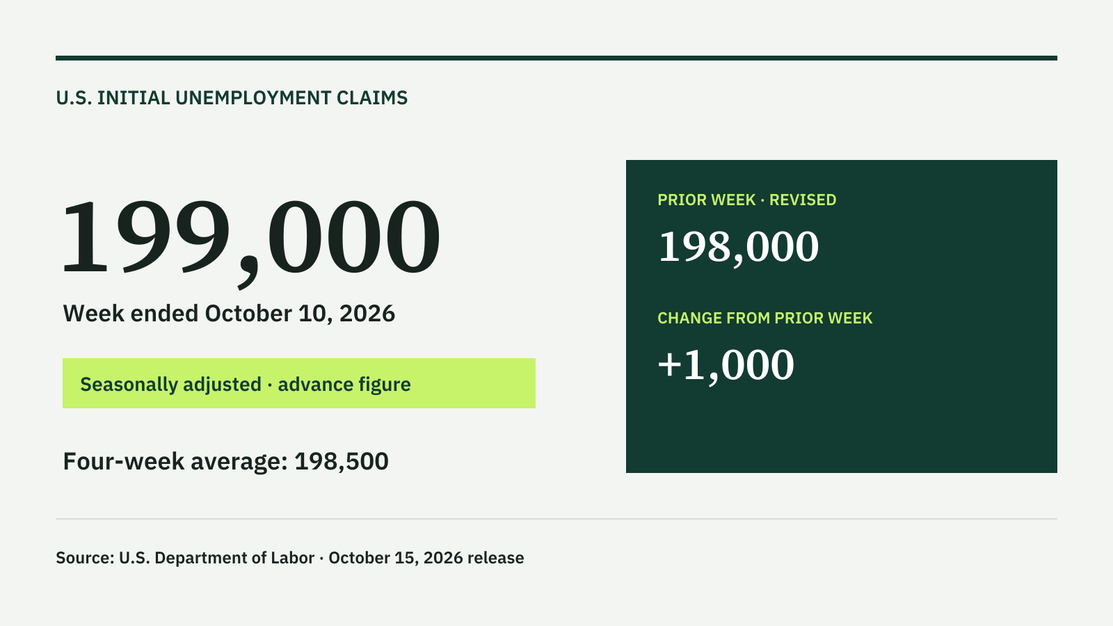 U.S. seasonally adjusted initial claims were 199,000 for the week ended October 10, up 1,000 from the revised prior week.