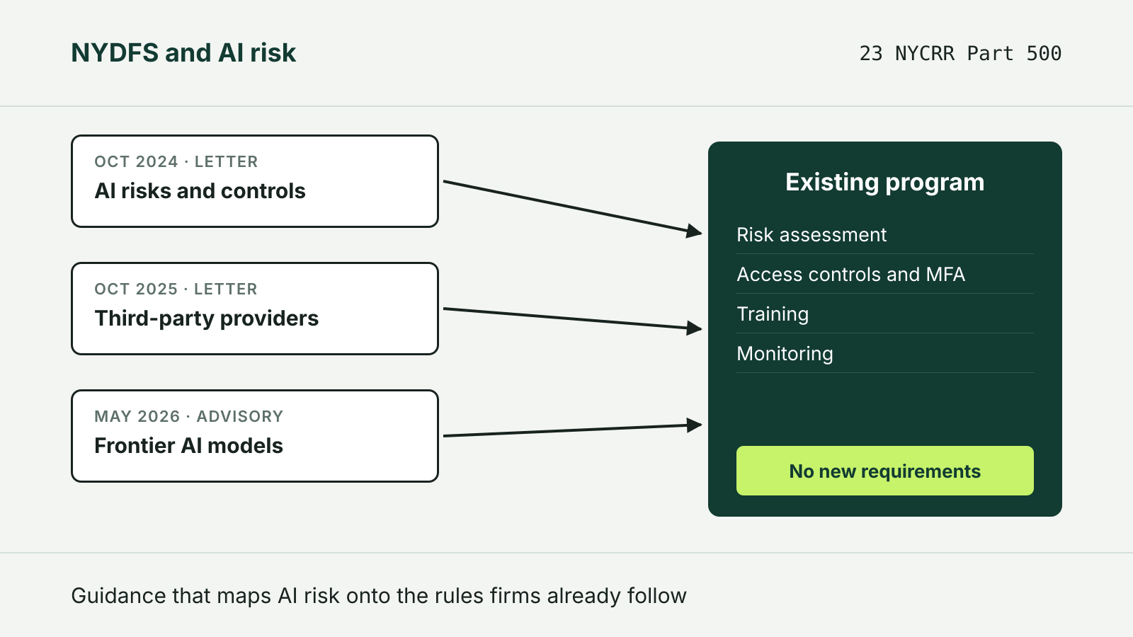 Diagram: three NYDFS documents from October 2024, October 2025 and May 2026 point into an existing Part 500 program of risk assessment, access controls, training and monitoring, marked no new requirements.