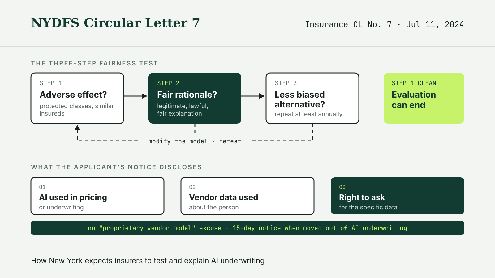 Diagram of the NYDFS Circular Letter 7 three-step fairness test, with a retest loop, and the three disclosures an applicant notice should include