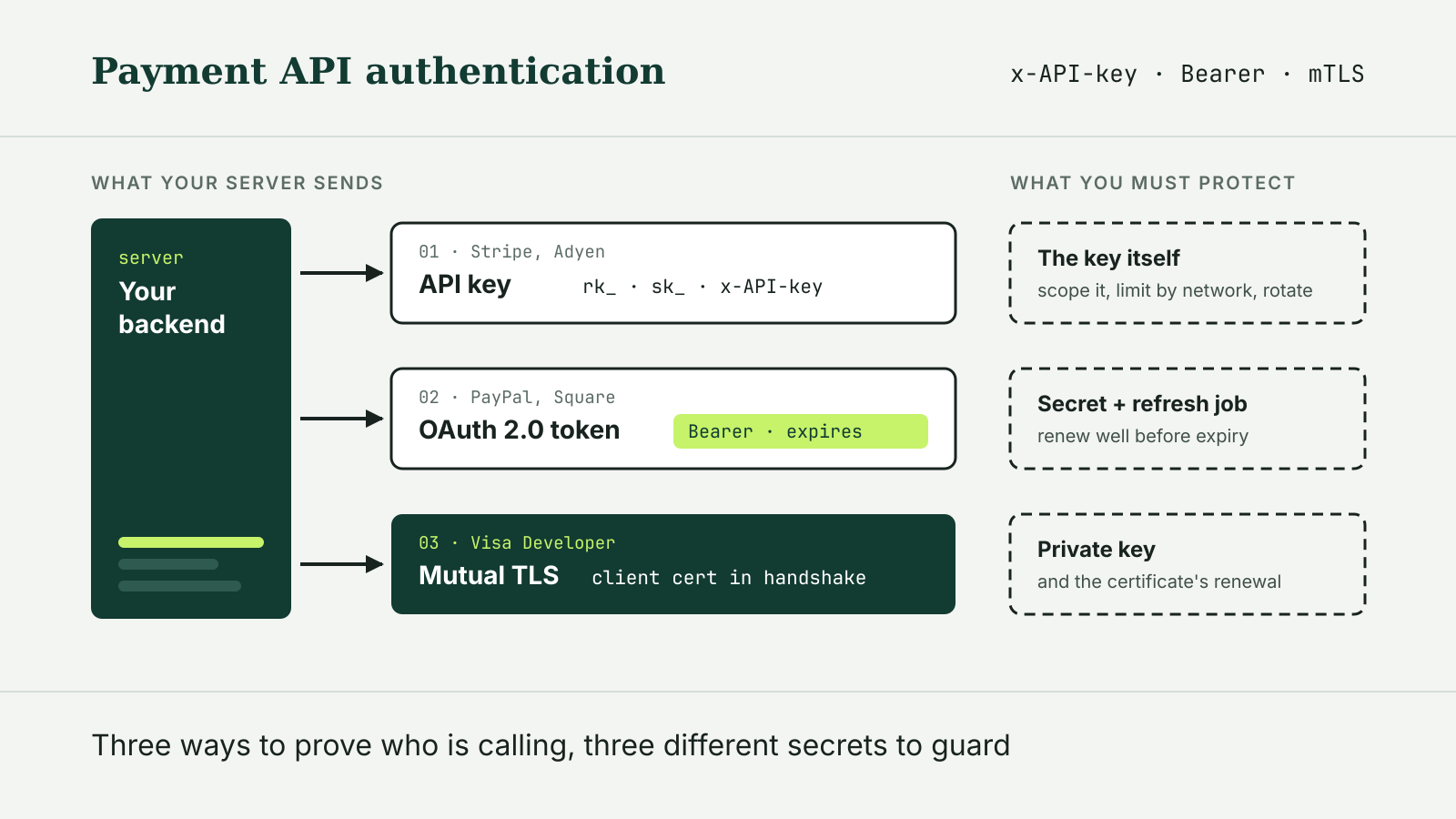 Diagram of a backend server sending three kinds of payment API credentials: an API key, an OAuth 2.0 bearer token and a mutual TLS client certificate, each paired with the secret it requires you to protect