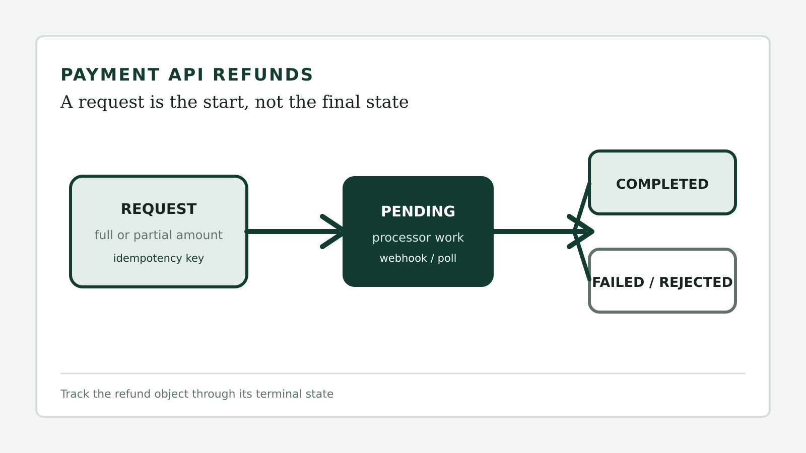 Refund API state diagram from request through pending processing to completed or failed outcomes