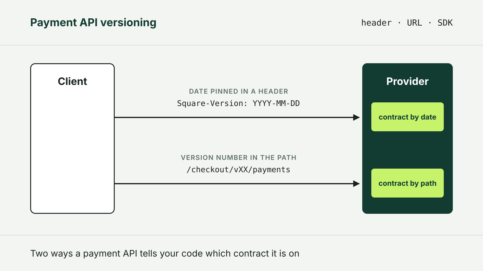 Diagram: a client calls a payment provider two ways, once with a dated version header and once with a version number in the URL path.