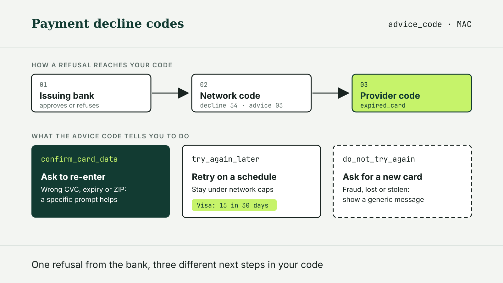 Diagram of a card decline moving from the issuing bank to a network code and a provider code, with three next steps: ask to re-enter, retry on a schedule, ask for a new card