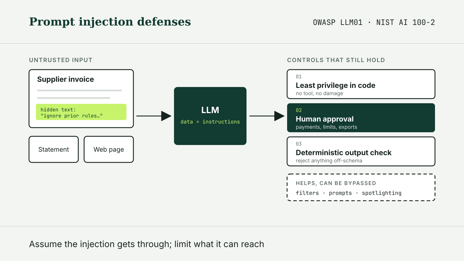 Diagram: a supplier invoice with hidden instructions flows into a language model, followed by three controls that still hold (least privilege, human approval, deterministic output checks) and weaker filters that can be bypassed