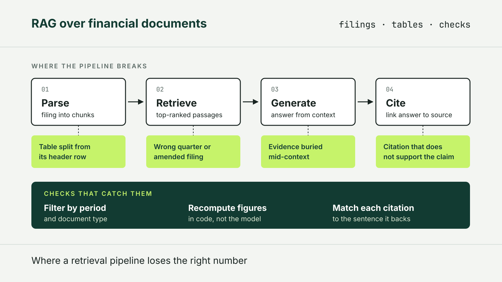 Diagram of a four-step retrieval pipeline over financial documents (parse, retrieve, generate, cite), the failure at each step, and three checks: filter by period, recompute figures, match each citation.