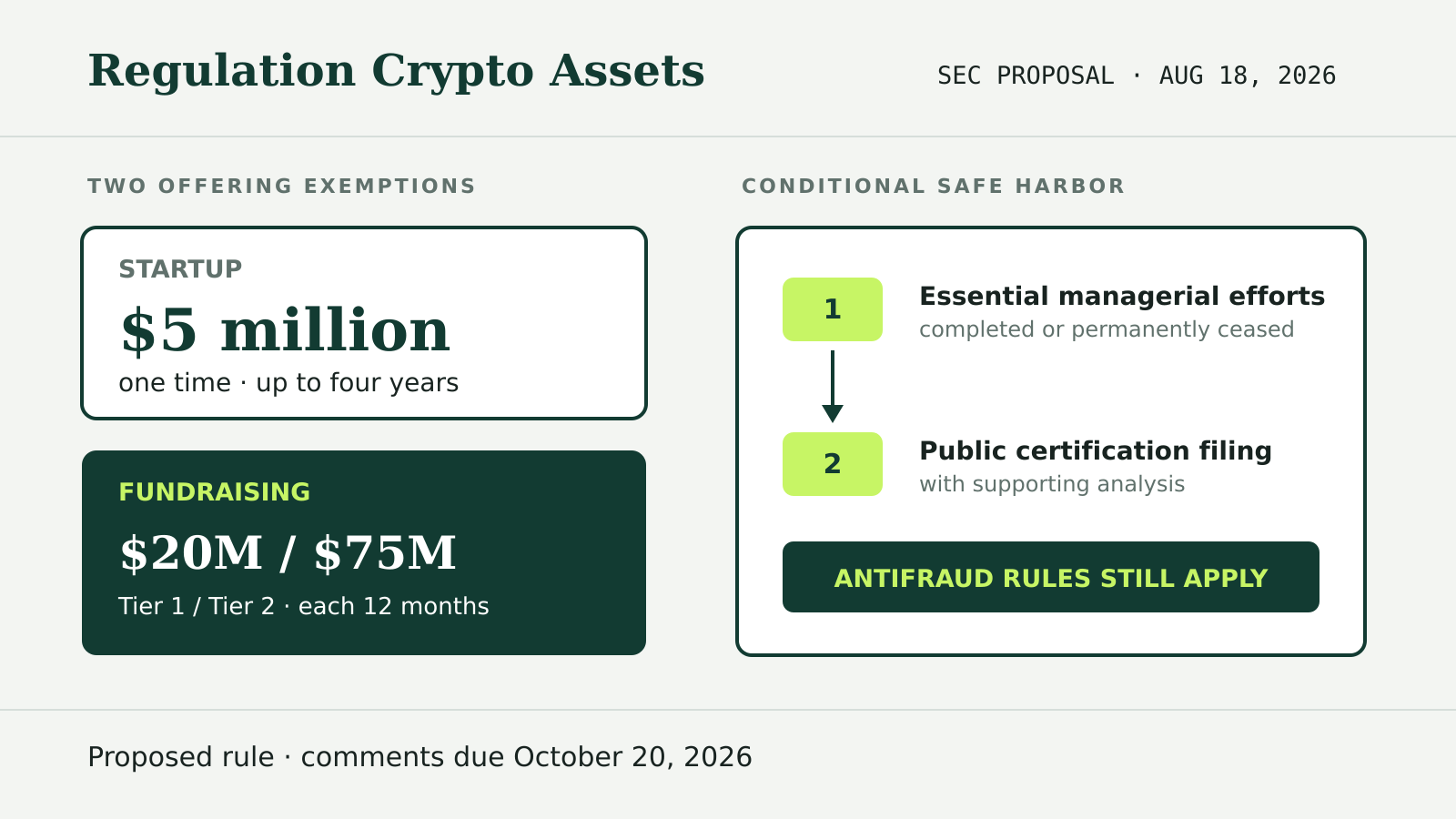 Diagram comparing the SEC proposal's startup and fundraising exemptions with the two conditions for its investment contract safe harbor