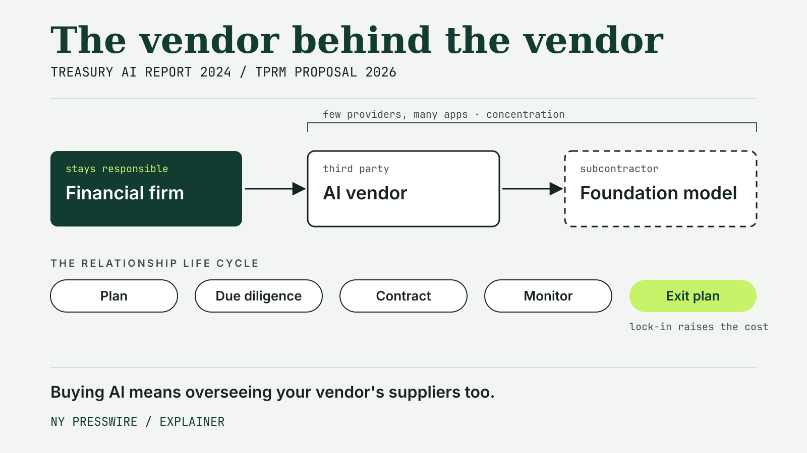 Diagram of an AI supply chain in financial services: a financial firm that stays responsible, an AI vendor as the third party and a foundation model provider as subcontractor, above the five stages of the vendor relationship life cycle from planning to an exit plan.