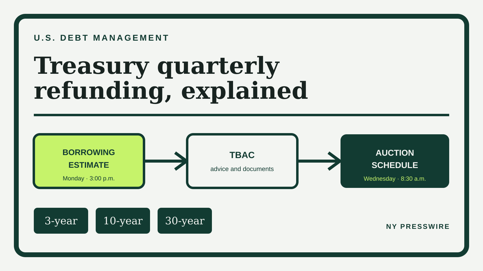 Illustrated flow from Treasury borrowing estimates through TBAC documents to the 3-year, 10-year and 30-year auction schedule.