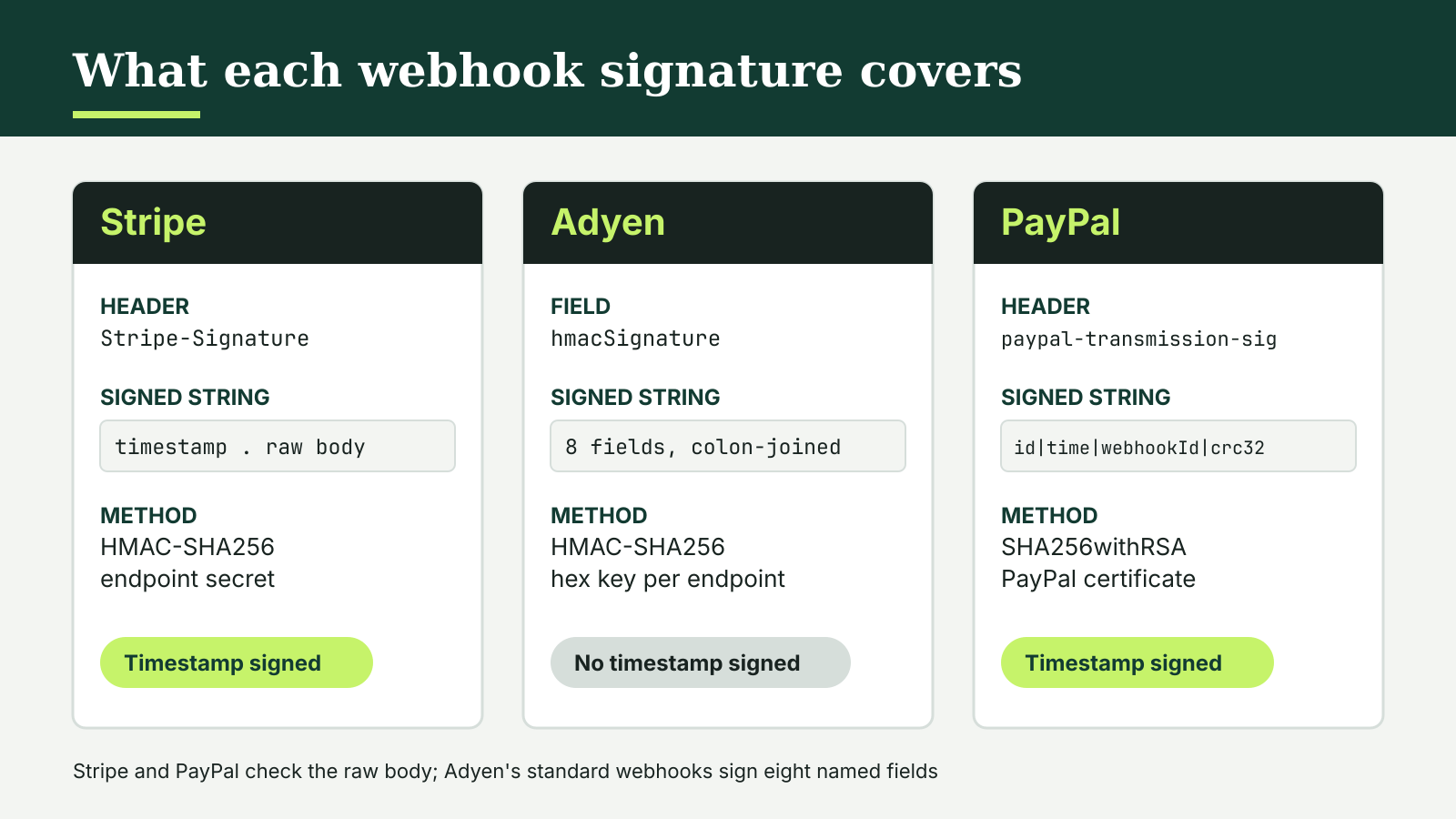 Comparison of payment webhook signatures: Stripe signs a timestamp and the raw body with HMAC-SHA256, Adyen signs eight colon-joined fields with HMAC-SHA256 and no timestamp, and PayPal signs the transmission ID, time, webhook ID and a CRC32 of the body with SHA256withRSA.